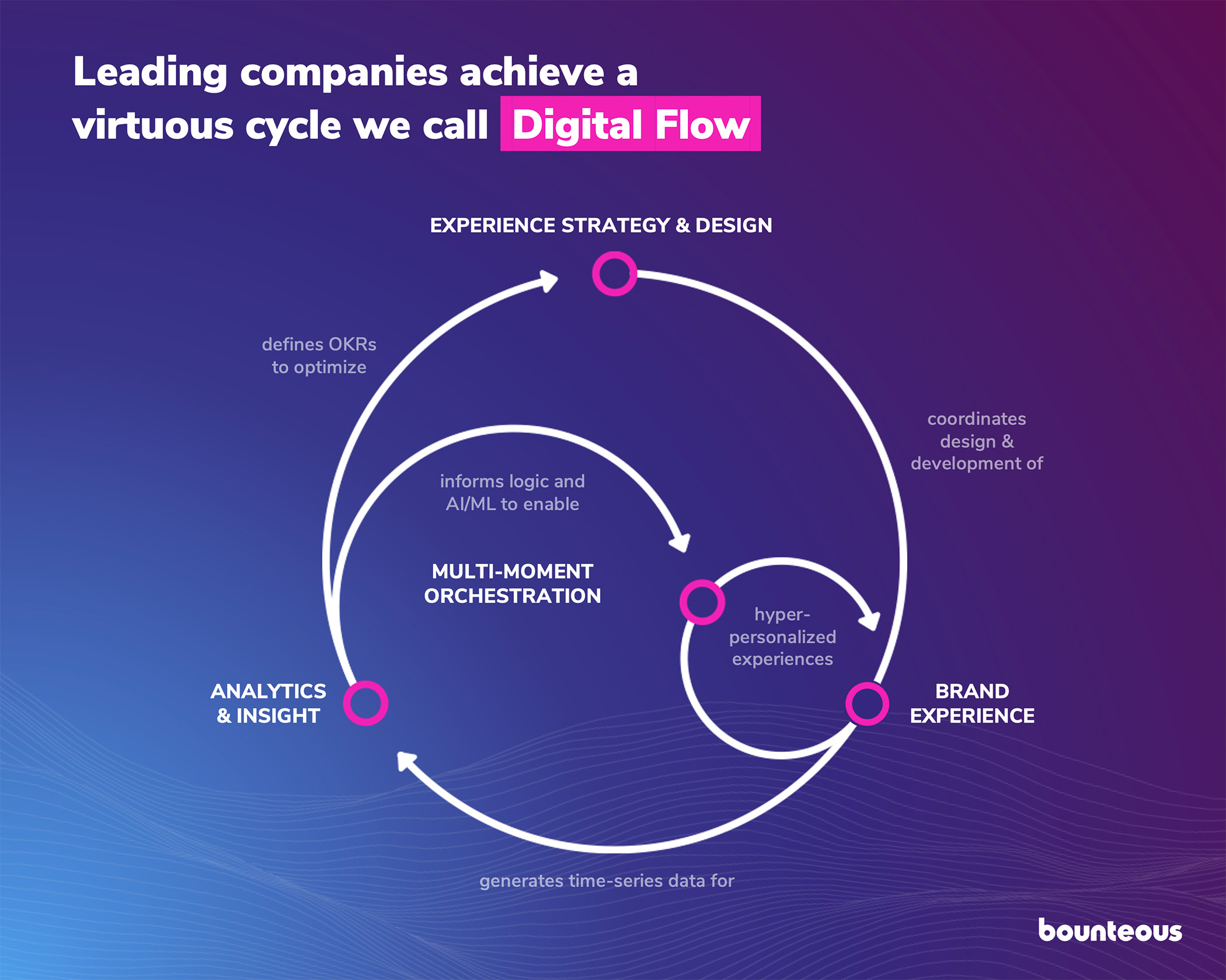 Digital Flow Enables High Velocity Customer Experiences